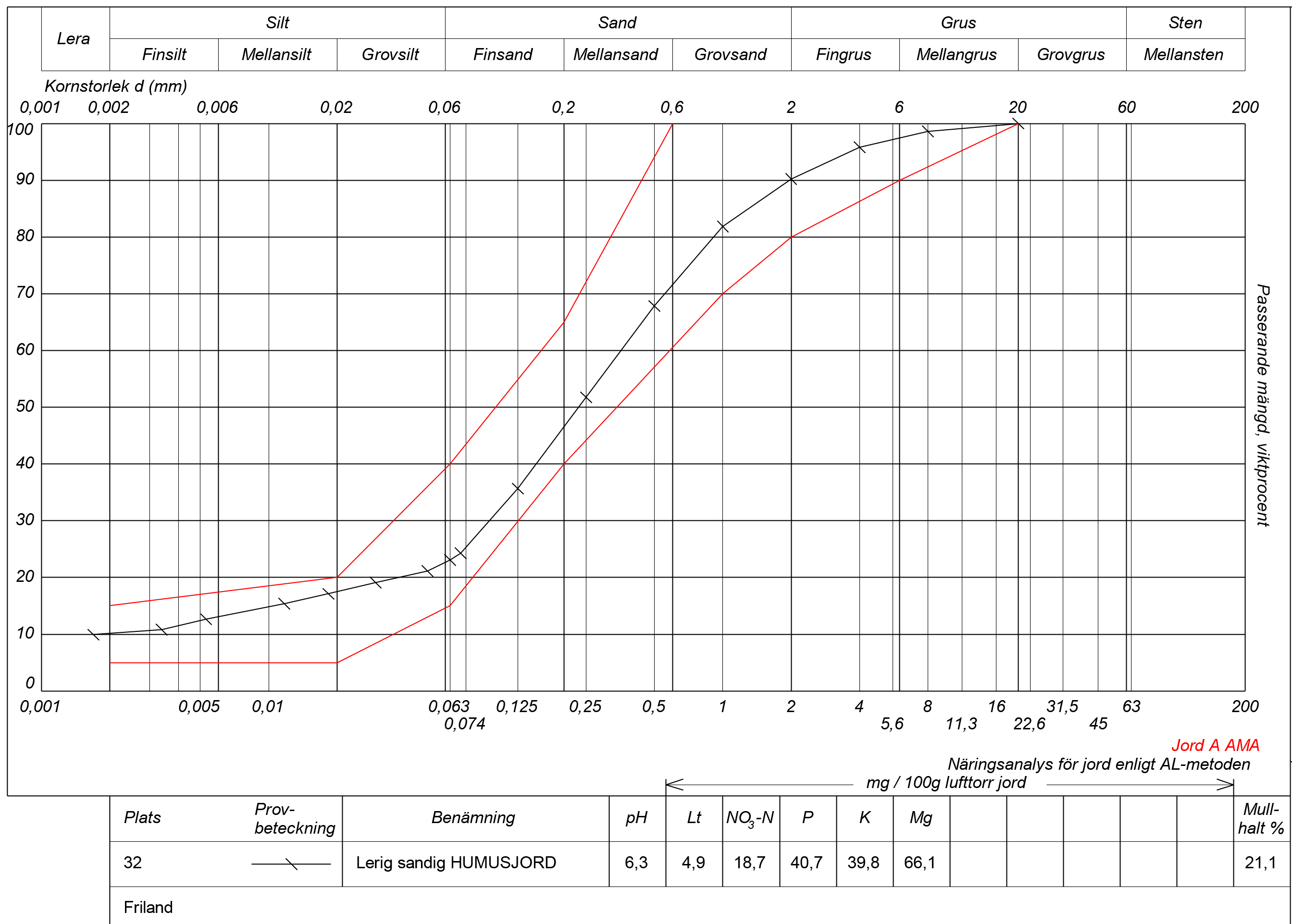 Dokument som visar svar på jordprover. Mulching works, charts.