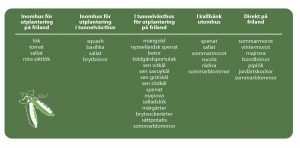 Såkalender för april, maj och juni